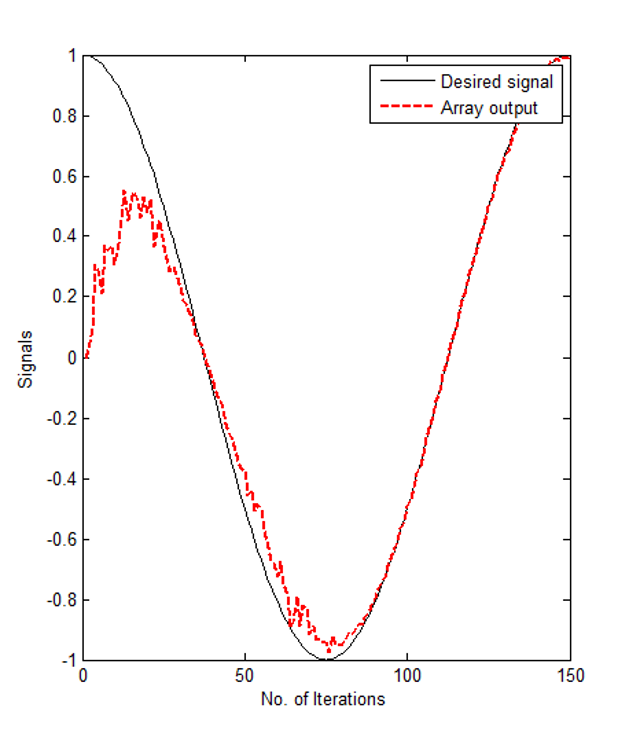Least Mean Squares Algorithm